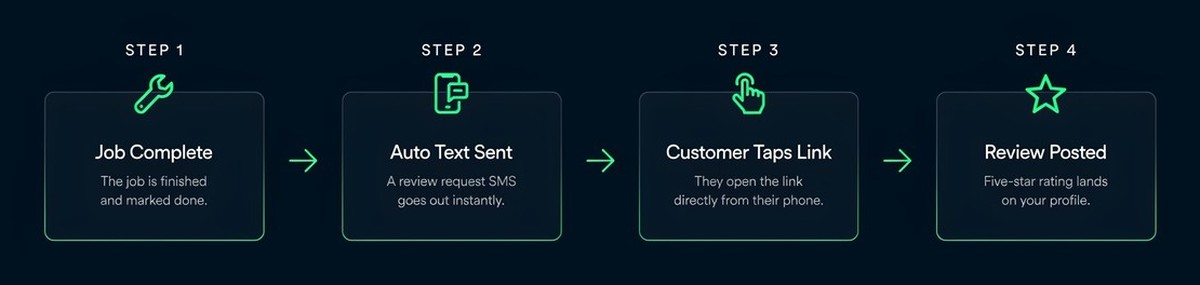 Diagram showing the review request flow: job marked complete triggers an automated text with a direct Google review link, customer taps once to leave a review